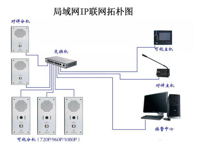 一鍵呼叫IP（網(wǎng)絡(luò)）可視/對講系統(tǒng)解決方案