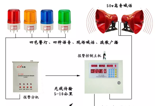 四鍵緊急呼叫無線報警系統(tǒng)